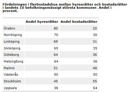 2 (7) Källa: SCB 2 Syfte Uppsala kommun behöver arbeta aktivt för att skapa bostäder som fler har möjlighet att efterfråga. Syftet med handlingsplanen är att möjliggöra bostad för alla.