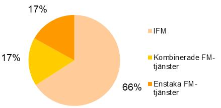 Coor är marknadsledande när det gäller komplexa, integrerade FM-uppdrag (IFM), men erbjuder också enstaka FMtjänster ( single services ) och ett antal kombinerade FM-tjänster ( bundled FM ).