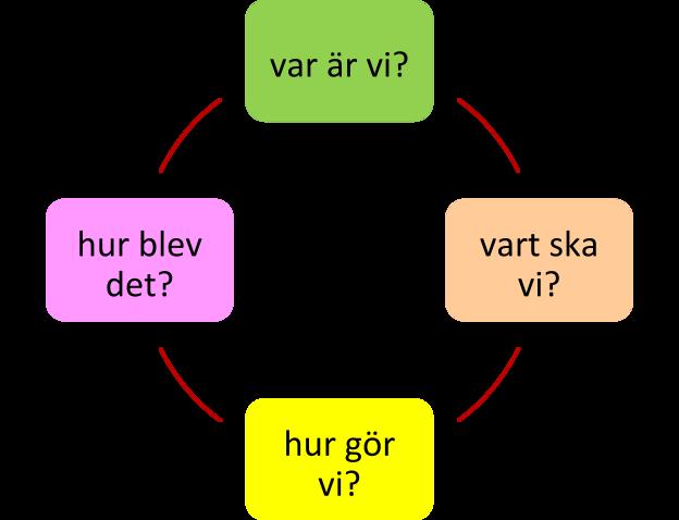 Kvalitetsarbete bedrivs i en cyklisk process som innehåller olika