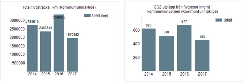 Diagram 5 visar körda km med privat bil för anställda uppdelat per förvaltning, bolag och förbund, samt förtroendevalda i Gävle kommunkoncern.