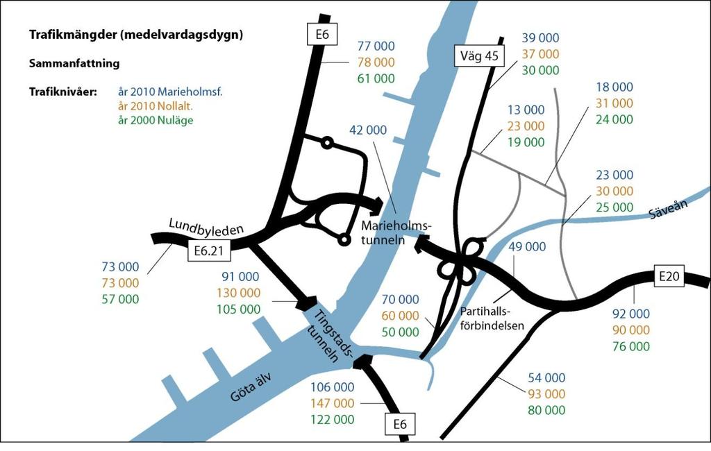 18 (65) E6/E45/E20-4.1.3. Trafikprognos Det primära vägsystemet i anslutning till utredningsområdet har mycket höga trafikbelastningar redan i dag. Trafikmängder, antal fordon per medelvardagsdygn.