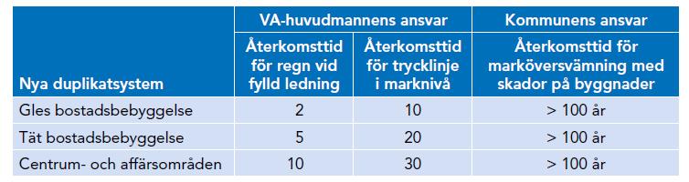 För denna beräkning används enligt tidigare beskriven metodik ett 100-årsregn med klimatfaktor samt ett modellscenario med Barkarbystaden II fullt utbyggd, för att beskriva förväntade