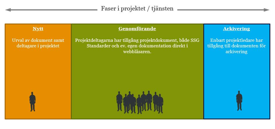 Faser i projektet/tjänsten Nytt Urval av dokument samt deltagare i projektet Genomförande Projektdeltagarna har tillgång till projektdokument,