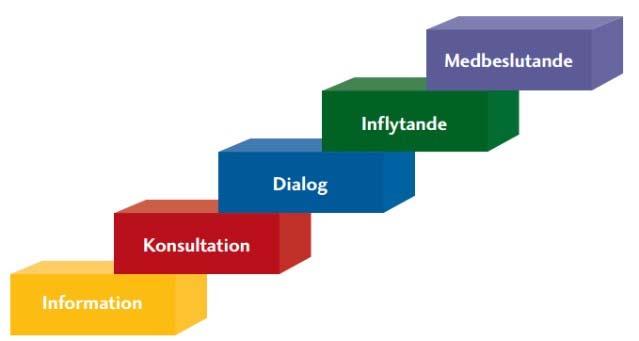Kommunikationsplan för södra hälso- och sjukvårdsnämnden 2015-2018 3 (6) Vid val av metoder och strategier för kommunikation kan SKLs delaktighetstrappa användas.