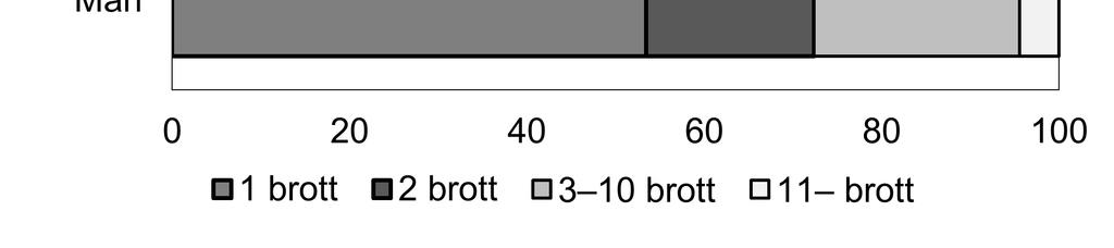 Av de misstänkta personerna var 19 procent misstänkta för två brott, 22 procent misstänkta för 3 10 brott och 4 procent var misstänkta för 11 eller fler brott.