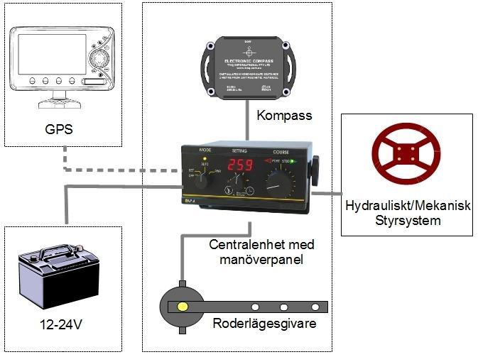 Blockschema över