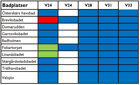 Resultat Tabell 1 Resultaten från provtagningarna där rött indikerar otjänligt badvatten och grönt, tjänligt med anmärkning och blått är tjänligt.