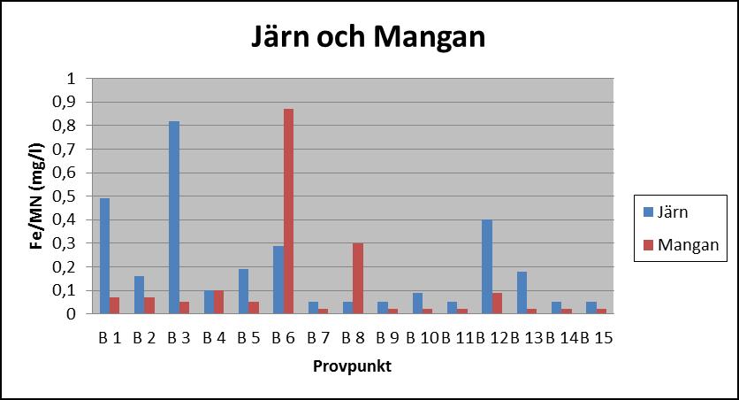 11 Figur 7. Turbiditeten (grumligheten) i provbrunnarna vid 2011 års provtagning på våren. En turbiditet på över 3 FNU bedöms som tjänligt med anmärkning. Figur 8.