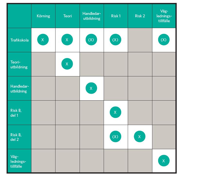 Tabell 1 Verksamhet som kräver tillstånd X = vilka utbildningar tillståndet omfattar (X) = tillstånd kan ges om undervisningsplan eller plan för vägledning godkänns. 3.5.1.2.