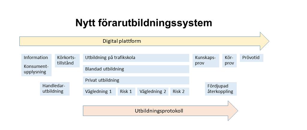 Figur 1 Bild av det nya förarutbildningssystemet En detaljerad beskrivning av systemet finns i avsnitt 3 Förslag till nytt förarutbildningssystem.