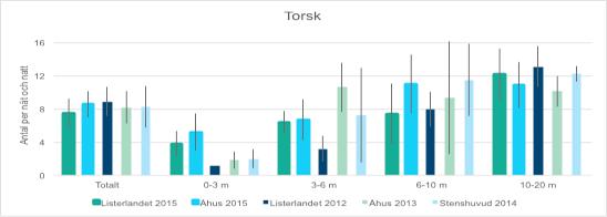 Resultat - torsk Torsk var den dominerande arten i fångsten Fångsterna i samma storleksordning som tidigare undersökningar