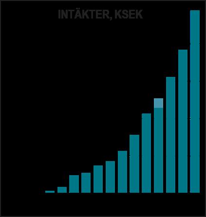 Fokus på hög tillväxt.