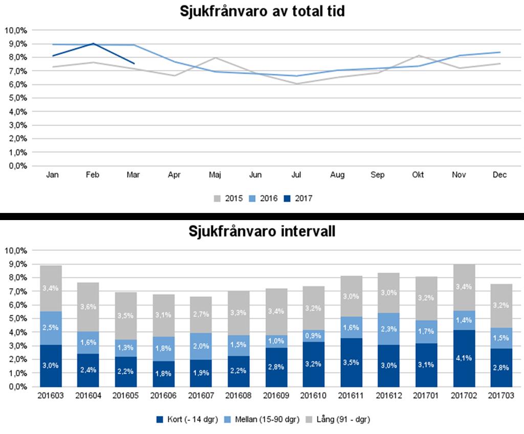 9 Sjukfrånvaron är lägre än samma period förra året. Förvaltningen har ett mål att sjukfrånvaron ska vara lägre än 7 %. Arbetet fortsätter med att säkra aktivt rehabiliteringsarbete.