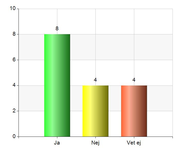 Ja 1 5,9 Nej 10 58,8 Till viss del 3 17,6 Kan ej bedöma 1 5,9 Har inte fastställt mål 2 11,8 Total 17 100 100%