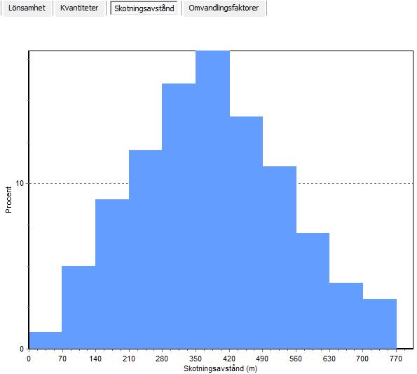 Bland resultaten finns även en flik märkt Skotningsavstånd där fördelningen av skotningsavstånd