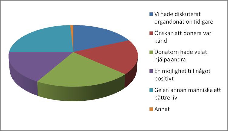 Figur 5. Orsaker till varför beslutet om organdonation togs bland 40 närstående familjer med erfarenhet av organdonation.