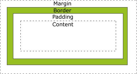 Och nu exempel 5 Placering av element Hittills blir det bara en linjär text på hela sidan Om man vill göra menyfält, ha saker bredvid varandra etc.