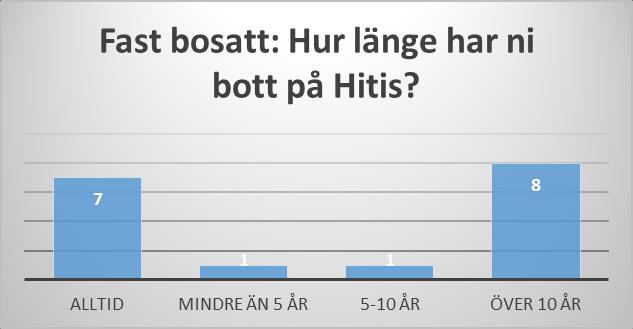 fast bosatta i