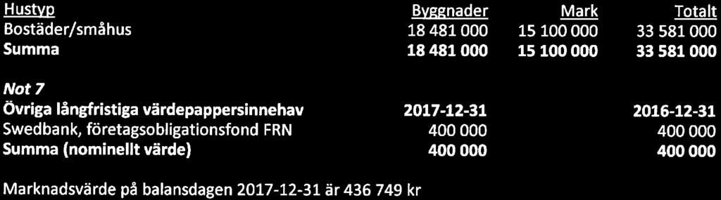 BrfSundveda Äng, Org.nr. 716422-6586 Fastighetens taxeringsvärde uppgår till ttalt 33 581 000 krnr. Värdeår 1994.
