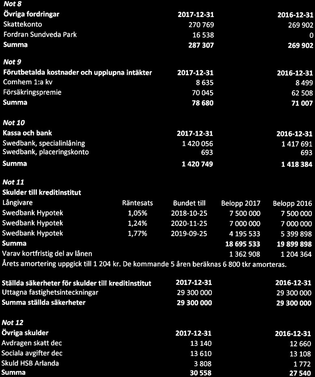 värde) 400 000 400 000 400 000 400000 Marknadsvärde på balansdagen är 436 749 kr Nt 8 Övriga frdringar Skatteknt Frdran Sundveda Park Nt 9 Förutbetalda kstnader ch upplupna intäkter Cmhem l:a kv