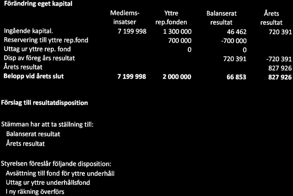 fnden 1300000 700 000 2000000 Balanserat resultat 46462-700 000 720 391 66853 Årets resultat 720 391-720 391 Förslag till resultatdispsitin Stämman har att ta ställning till: Balanserat resultat