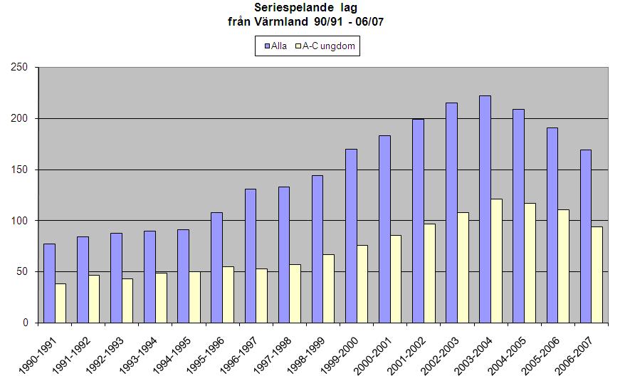 Seriespelande lag från Värmland (Åmål Mellerud inräknas ej) årlig årlig Summa Summa ökning ökning Säsong Herr Sen Dam Sen HJ DJ AP AF BP BF CP CF DP DF Summa ex D AC Alla AC 19901991 11 5 0 0 6 5 6 6