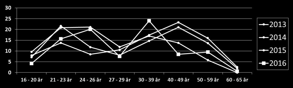 Tabell 46 Ålder Kvinna Man Totalt 16-24 41 53 94 25-29 24 52 76 30-39 45 41 86 40-49 41 25 66 50-59 22 12 34 60-2 0 2 Totalt 175 183 358 47,5 % av