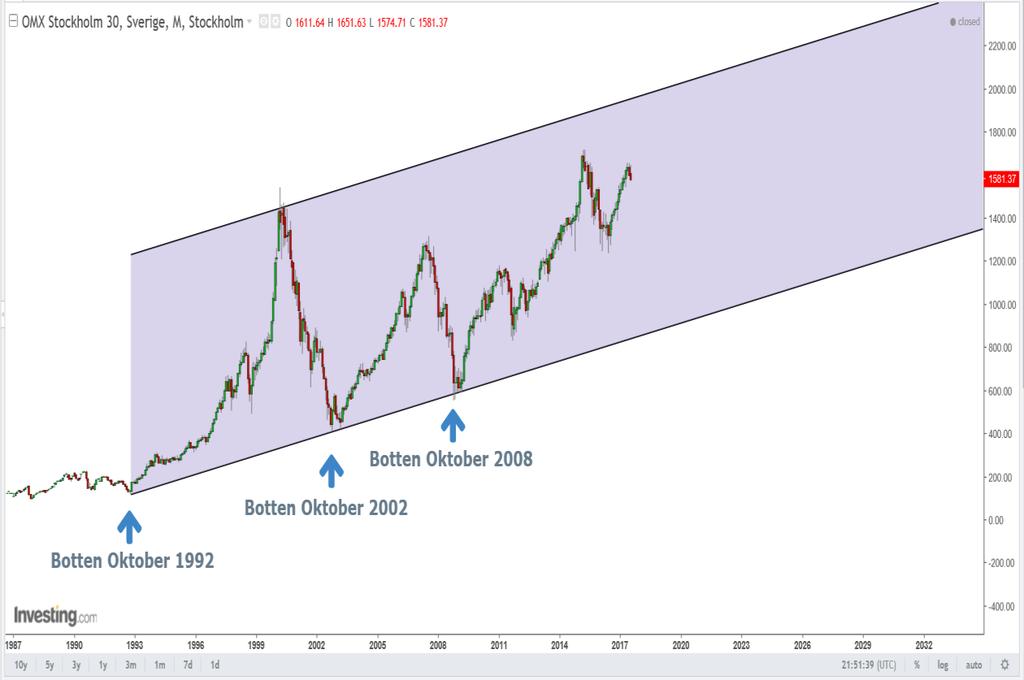 BILD 1 OMXS30 (MÅNADSUPPLÖSNING) BILD 1 OMXS30 (MÅNADSUPPLÖSNING) OMXS30 där varje stapel motsvarar en månad i ett diagram som sträcker sig tillbaka till 1986.