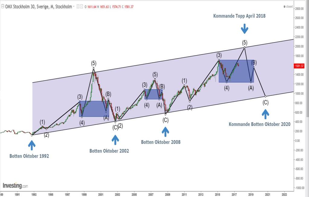 BILD 6 OMXS30 (MÅNADSUPPLÖSNING) BILD 6 OMXS30 (MÅNADSUPPLÖSNING) Är OMXS30 i ett diagram sedan 1986 tills idag. Bilden är samma som ovan fast med 3st blåmarkerade områden.