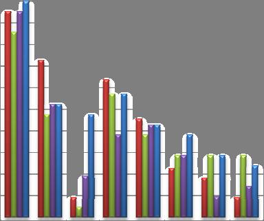Test Statistics a, b Omsättning N Mean Rank AntalUpplysningar AntalUpp 1 22 39,61 Chi-Square 5,530 2 21 39,05 df 3 3 21 39,60 Asymp. Sig. 0,137 4 21 53,90 a. Kruskal Wallis Test Total 85 b.