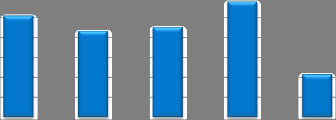 Test Statistics a, b Omsättning N Mean Rank p. 47Bb p. 47Bb 1 22 37,00 Chi-Square 19,571 2 21 39,02 df 3 3 21 41,05 Asymp. Sig. 0,000 4 21 55,21 a. Kruskal Wallis Test Total 85 b.