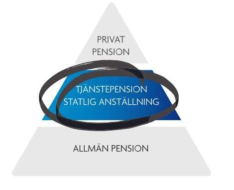 5(10) Din pension kommer från flera håll Förutom din tjänstepension kan du få pengar från andra håll när du börjar ta ut din pension. Pengarna läggs ihop och blir din totala pension.