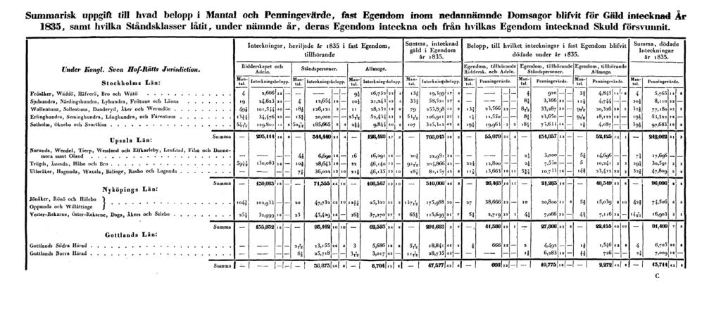 Summarisk uppgift till hvad belopp i Mantal och Penningevärde, fast Egendom inom nedannämnde Domsagor blifvit för Gäld intecknad År