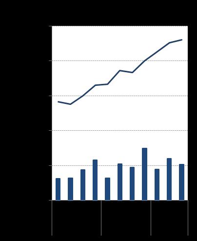 4 (23) försäljning och koncernfinansierade driftsavtal med kunder. På koncernnivå intäktsförs omsättningen från dessa över avtalens löptider som vanligtvis är 5 10 år.