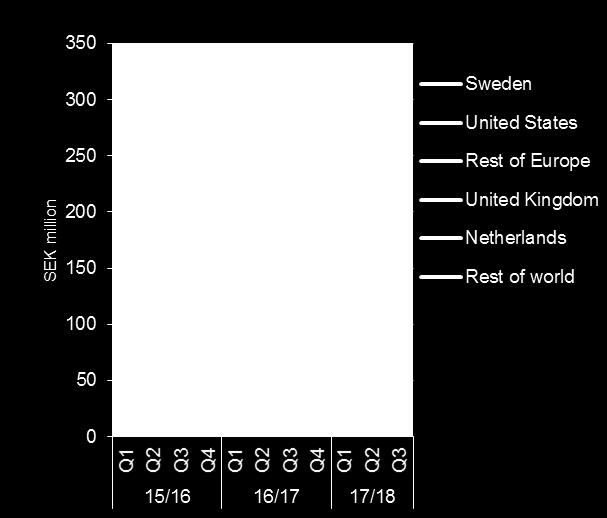 Communications Business Innovation Övrig verksamhet Koncerneliminieringar Omsättningsutveckling per geografisk marknad jämfört med motsvarande period föregående räkenskapsår Omsättning per geografisk