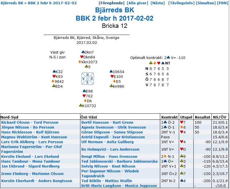 Bricka 6. V N Ö S Kommentarer 1ru P 1sp P Gränsfall för öppning 12hp 4333 Ö 7hp bjuder 1sp på 4 hackor 1NT V berättar sin story 12-14 bal. Ö har inget att tillägga.