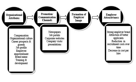Figur 3 Employer brandingprocessen (Chhabra & Sharma 2014, s.58). Chhabras och Sharmas modell (2014) i figur 3 läses från vänster till höger där första steget handlar om de organisatoriska attributen.