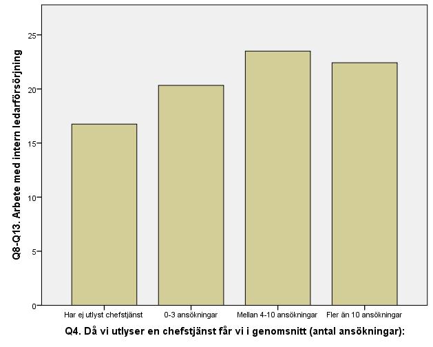 Eftersom staplarna i figur 6 är ganska jämnhöga så kan det tolkas som om att det inte verkar finnas några tendenser till en koppling mellan kvaliteten på arbetet med employer branding och upplevd