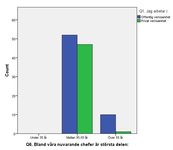 Figur 9 Privat respektive offentlig sektors oro att i framtiden inte ha tillräckligt med chefer, indikator Q6.