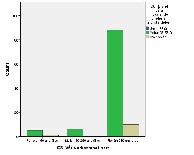 verksamheter som har över 50 anställda upplever mindre svårigheter med att idag tillgodose sitt chefsbehov.