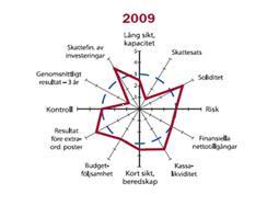 glädjande nog har bröts under 2007 och 2008. För 2009 gick dock utvecklingen åt fel håll med en kraftig minskning medan det 2010 var en blygsam uppgång.