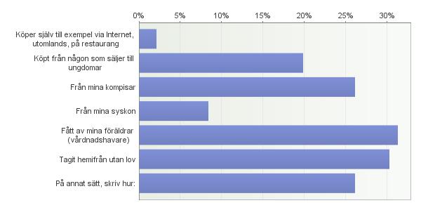 40. Har du druckit så mycket alkohol att du känt dig full/berusad? Antal svarande: 105 41.