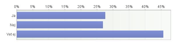 Fritiden 70% 26% 3% 1% 995 Familjen 80% 16% 3% 1% 994 Din skola 32% 53% 10% 4% 986 Ditt bostadsområde 68% 25% 5% 3% 991 Din