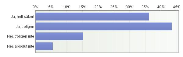 händer i andra länder 19% 41% 29% 11% 959 Totalt 13% 28% 37% 23% 2877 68.