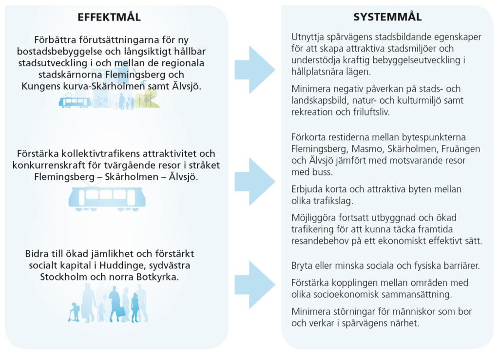 12(43) 3 Mål för Spårväg syd Förstudien hade fokus på Spårväg syds trafiknytta och utgick från att det primära syftet med spårvägen var att förbättra möjligheterna att resa i tvärled i södra