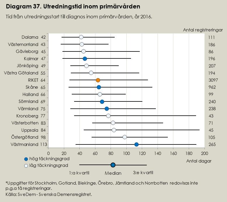 Utredningstiden inom primärvården har ökat de senaste fem åren från 52 dagar år 2012 till 64 dagar år 2016. Diagram 38.