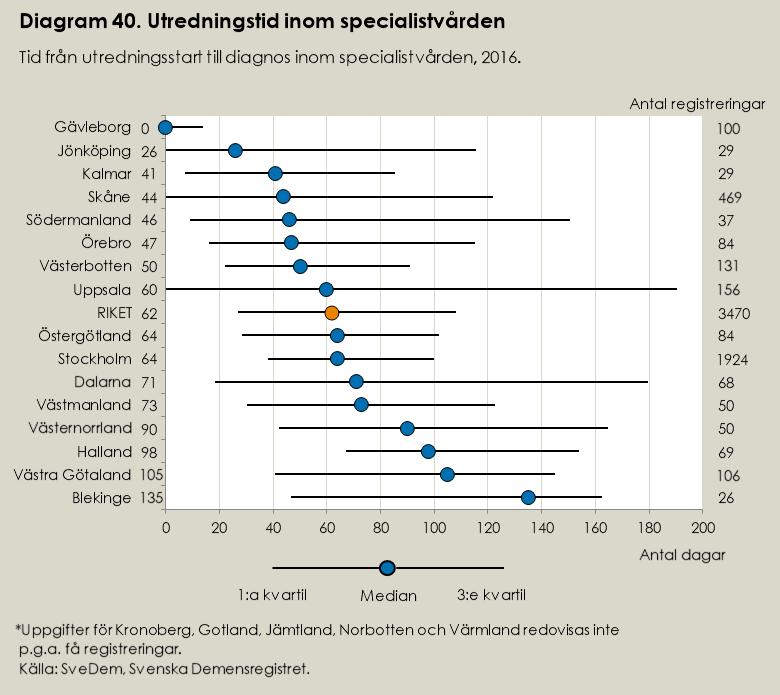 Utredningstid inom specialistvården När det gäller utredningstiden är denna ungefär lika lång inom specialistvården som inom primärvården (62 jämfört med 64 dagar).