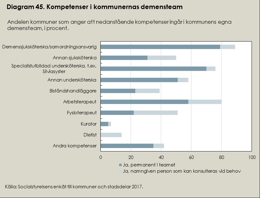 Gemensamma demensteam för kommun och landsting Endast sju procent av kommunerna har demensteam där personal från landstinget ingår.