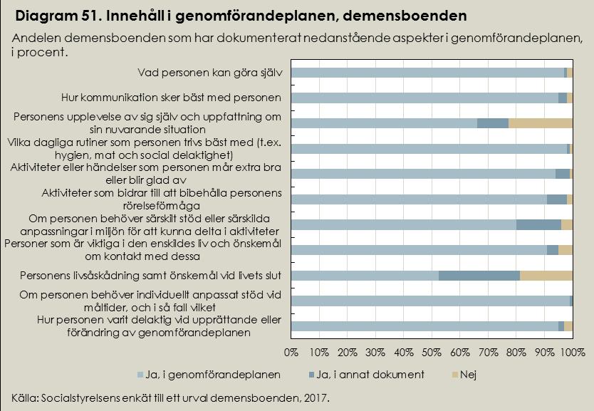 men vad som ingår i genomförandeplanen varierar Vid de allra flesta demensboenden dokumenteras vad personen kan göra själv, vilka dagliga rutiner som personen trivs bäst med (till exempel när det