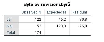 4.3.6 Sammanfattande modell - revisorsrotation Konkurs Aktiva Totalt Bytte revisor 121 239 360 Bytte inte revisor 53 139 192 Totalt 174 378 552 Tabell 15. Sammanfattning av variabeln revisorsrotation.
